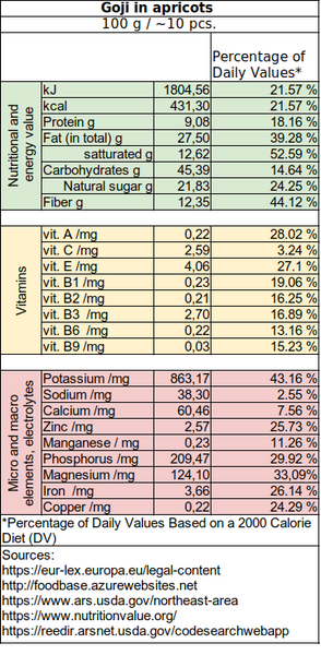 nutritional information about healthy food - sotukai